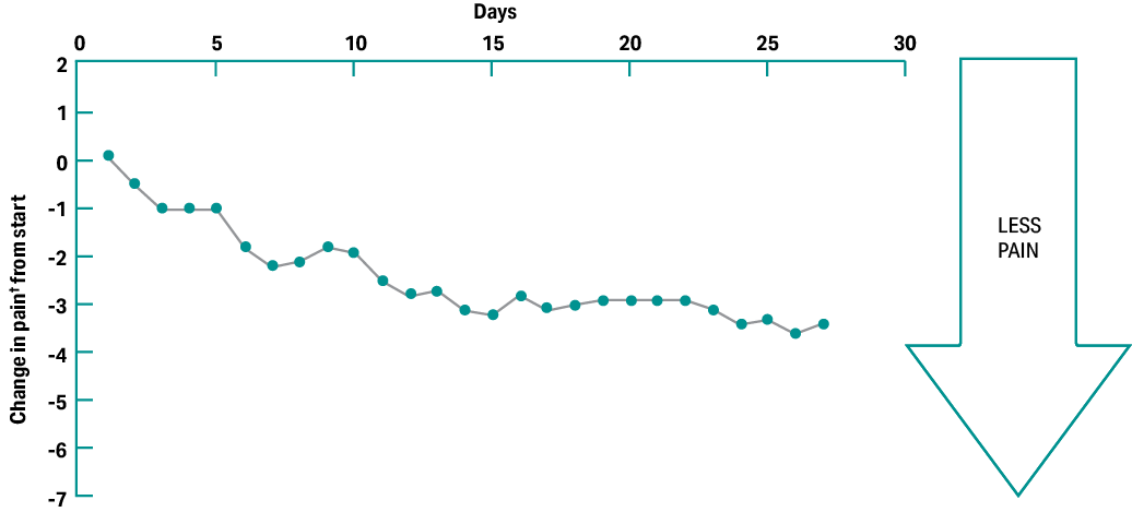 Graph depicting data that shows Nervoderm reduces pain initially and over time